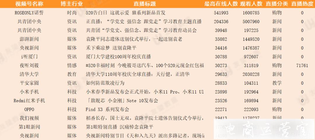 5月環(huán)比增長436.26%-視頻號直播發(fā)力！